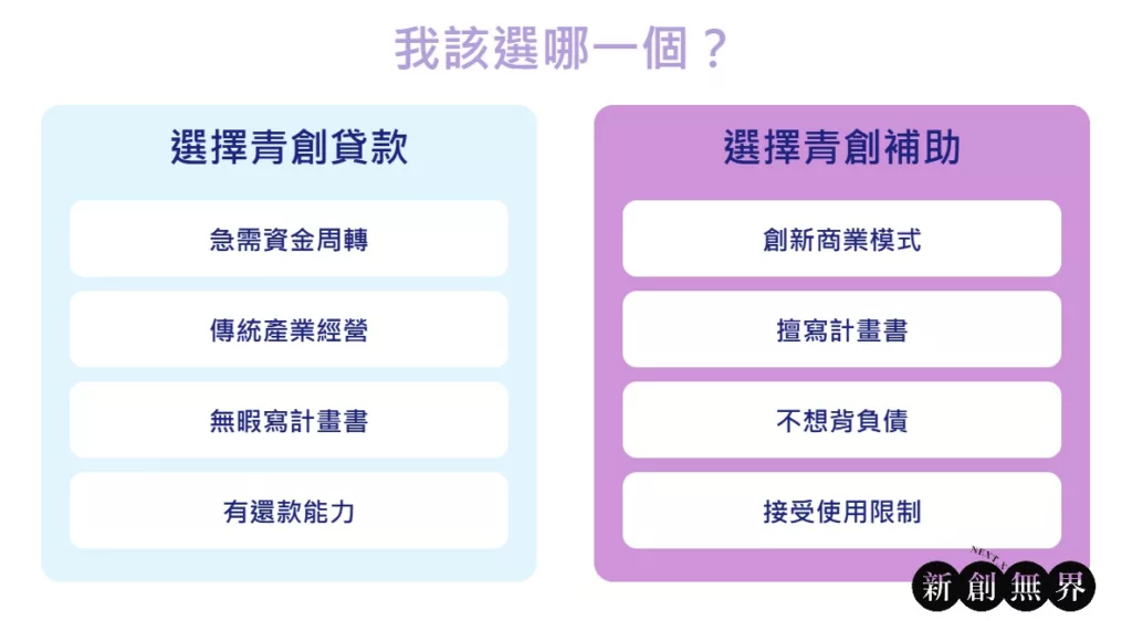 youth-startup-loan-vs-grant青創貸款VS青創補助大比拚！- 適合情境判斷圖