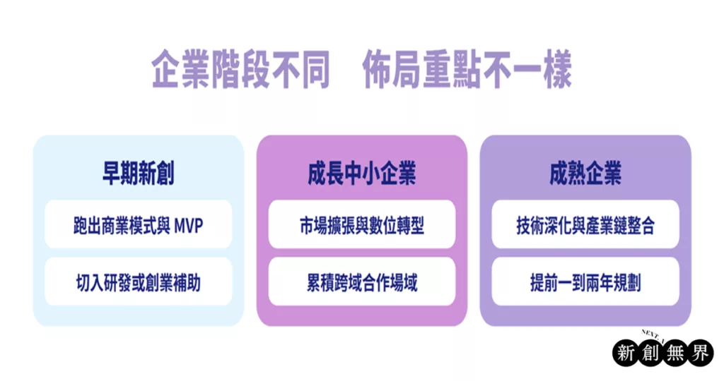 企業申請政府補助grant-strategy-企業階段不同佈局重點不一樣