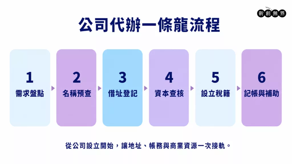 公司代辦一條龍六步驟：需求盤點、名稱預查、借址登記、資本額查核、設立稅務與後續資源