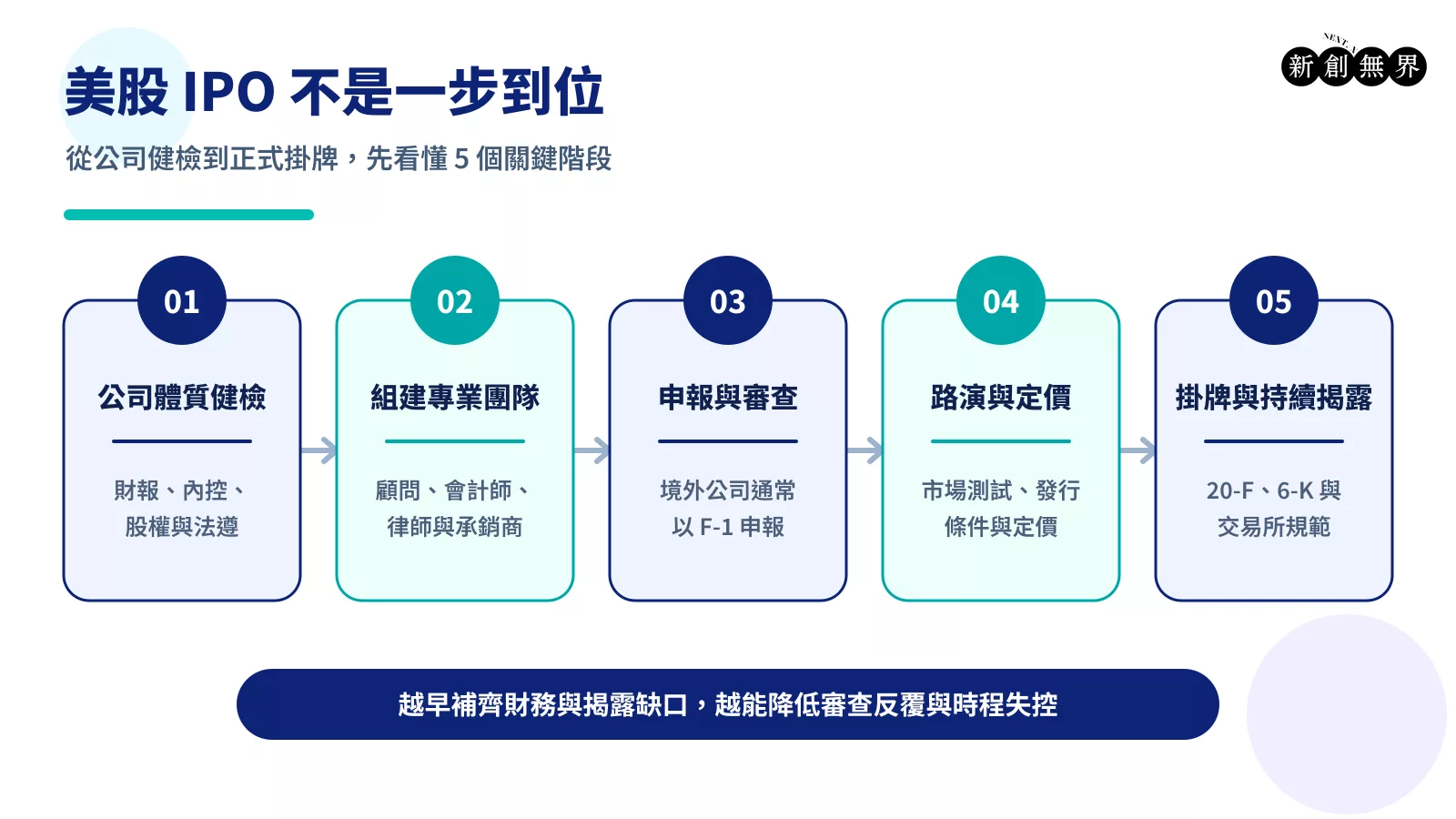 IPO意思-ipo-meaning-IPO意思,美股IPO流程五步驟:公司體質健檢、組建專業團隊、申報與審查、路演與定價、掛牌與持續揭露