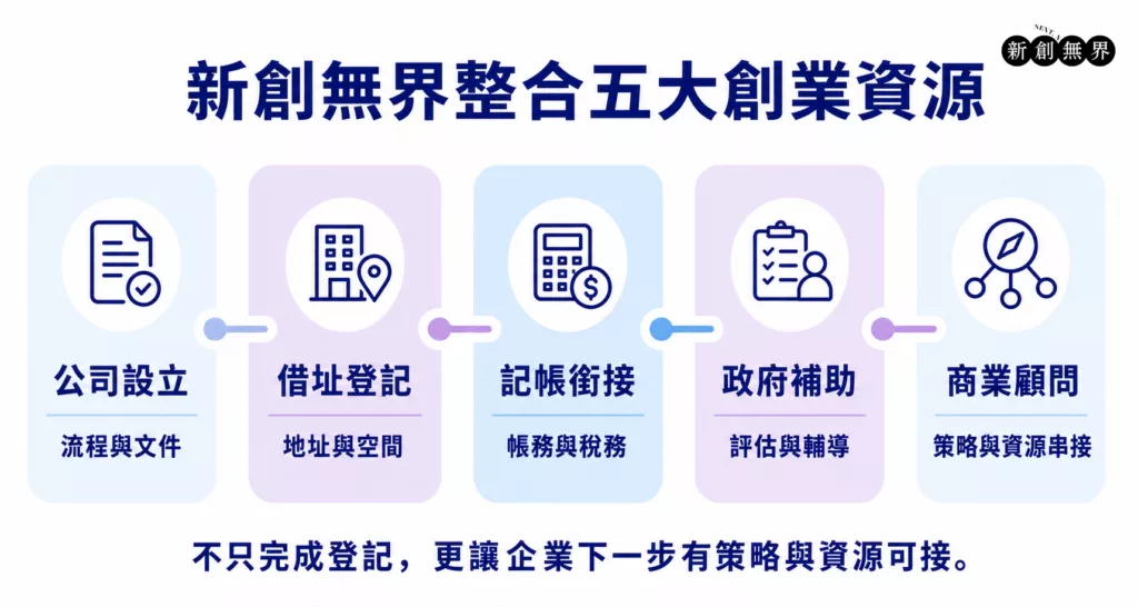 新創無界整合公司設立、借址登記、記帳銜接、政府補助與商業顧問五大創業資源