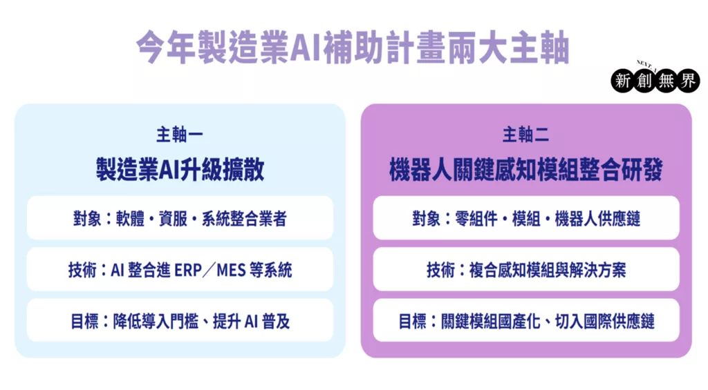 製造業AI補助全解析:升級擴散與機器人計畫怎麼申請和提早佈局? 製造業AI manufacturing-ai-robot-grant-今年製造業AI補助計畫兩大主軸