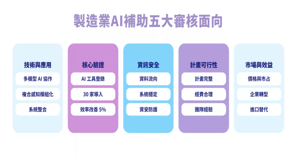 製造業AI補助全解析:升級擴散與機器人計畫怎麼申請和提早佈局? 製造業AI manufacturing-ai-robot-grant-製造業AI補助五大審核面向