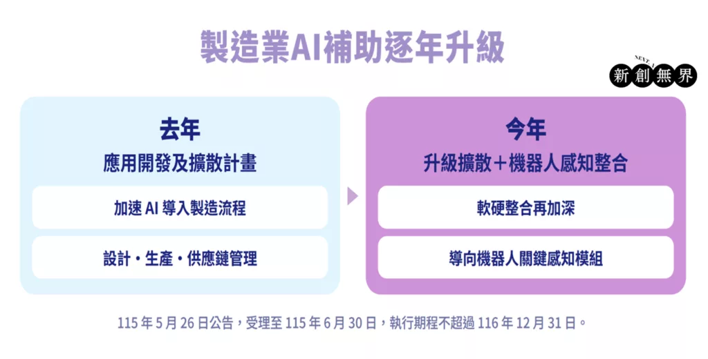 製造業AI補助全解析:升級擴散與機器人計畫怎麼申請和提早佈局? 製造業AI manufacturing-ai-robot-grant-製造業AI補助逐年升級