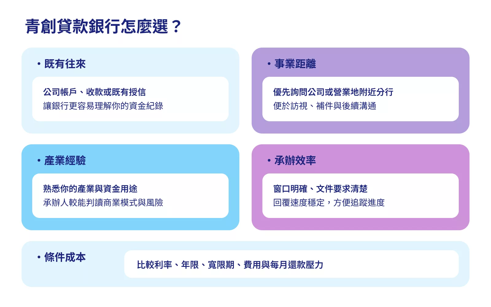 青年創業貸款銀行選擇五大標準：既有往來、事業距離、產業經驗、承辦效率與條件成本