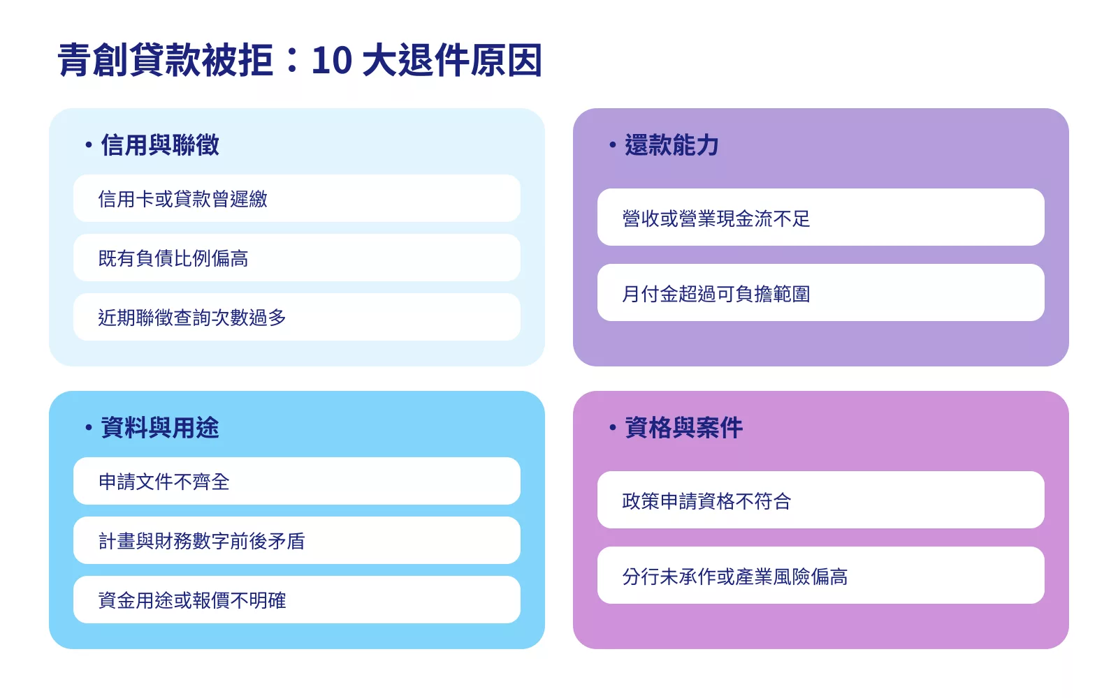 青創貸款被拒的十大退件原因，包含信用聯徵、還款能力、資料用途與資格案件問題