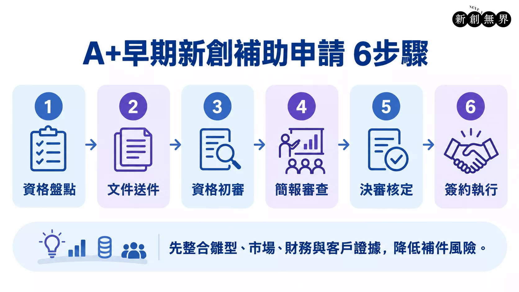 A+早期新創補助計畫:最高2,000萬申請資格、審查與計畫書攻略 A+早期新創補助計畫-a-plus-early-startup-Subsidy-Program-A+早期新創補助計畫申請流程:資格評估到計畫執行