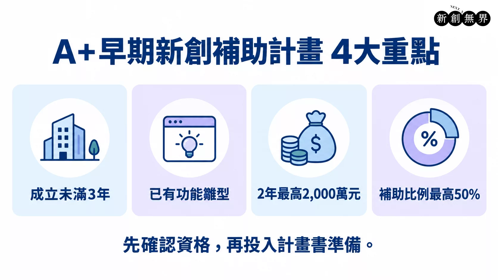 A+早期新創補助計畫:最高2,000萬申請資格、審查與計畫書攻略 A+早期新創補助計畫-a-plus-early-startup-Subsidy-Program-A+早期新創補助計畫重點:補助上限、申請資格與自籌款