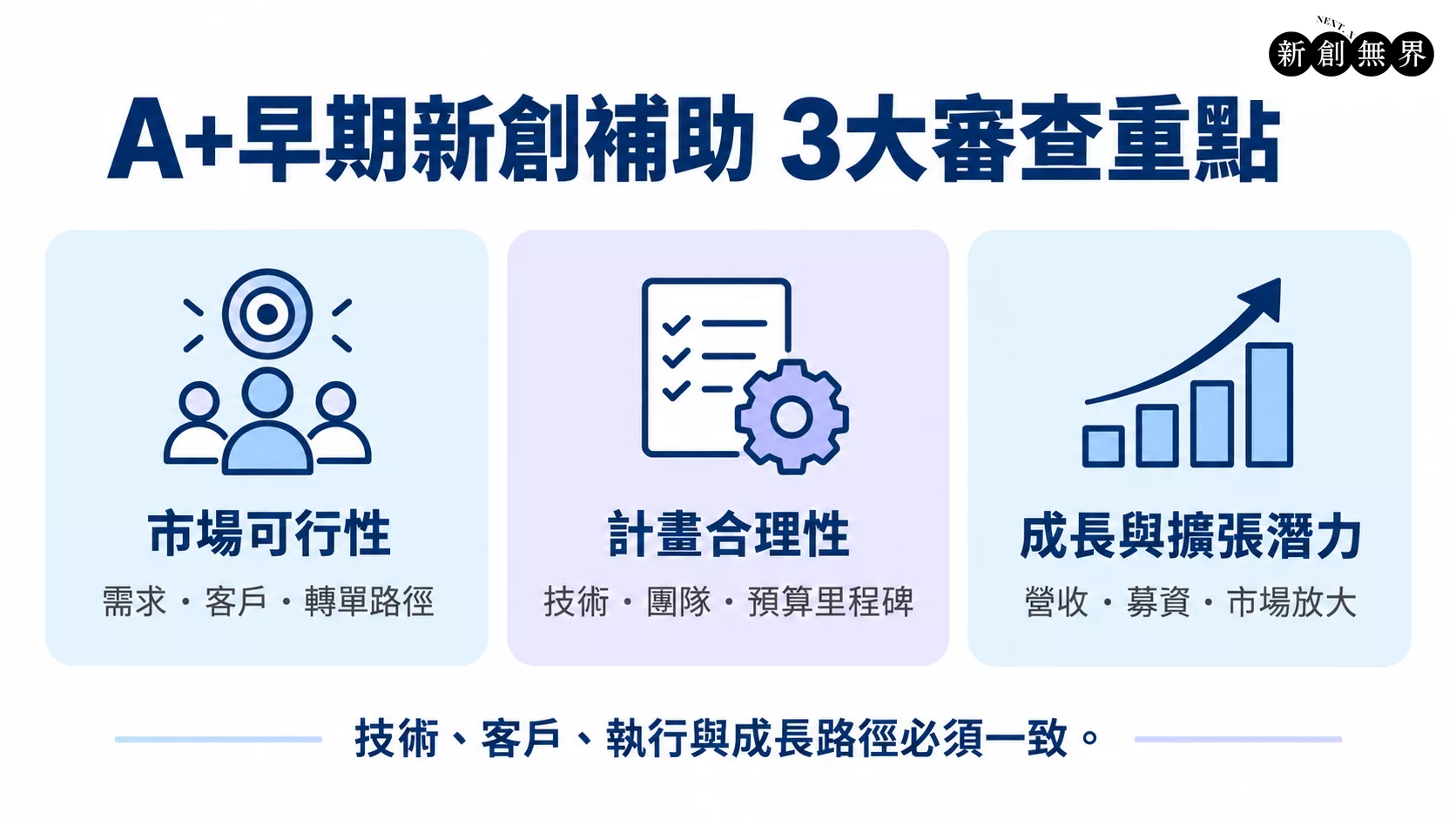 A+早期新創補助計畫:最高2,000萬申請資格、審查與計畫書攻略 A+早期新創補助計畫-a-plus-early-startup-Subsidy-Program-A+早期新創補助計畫審查三 大重點:技術、市場、團隊與財務