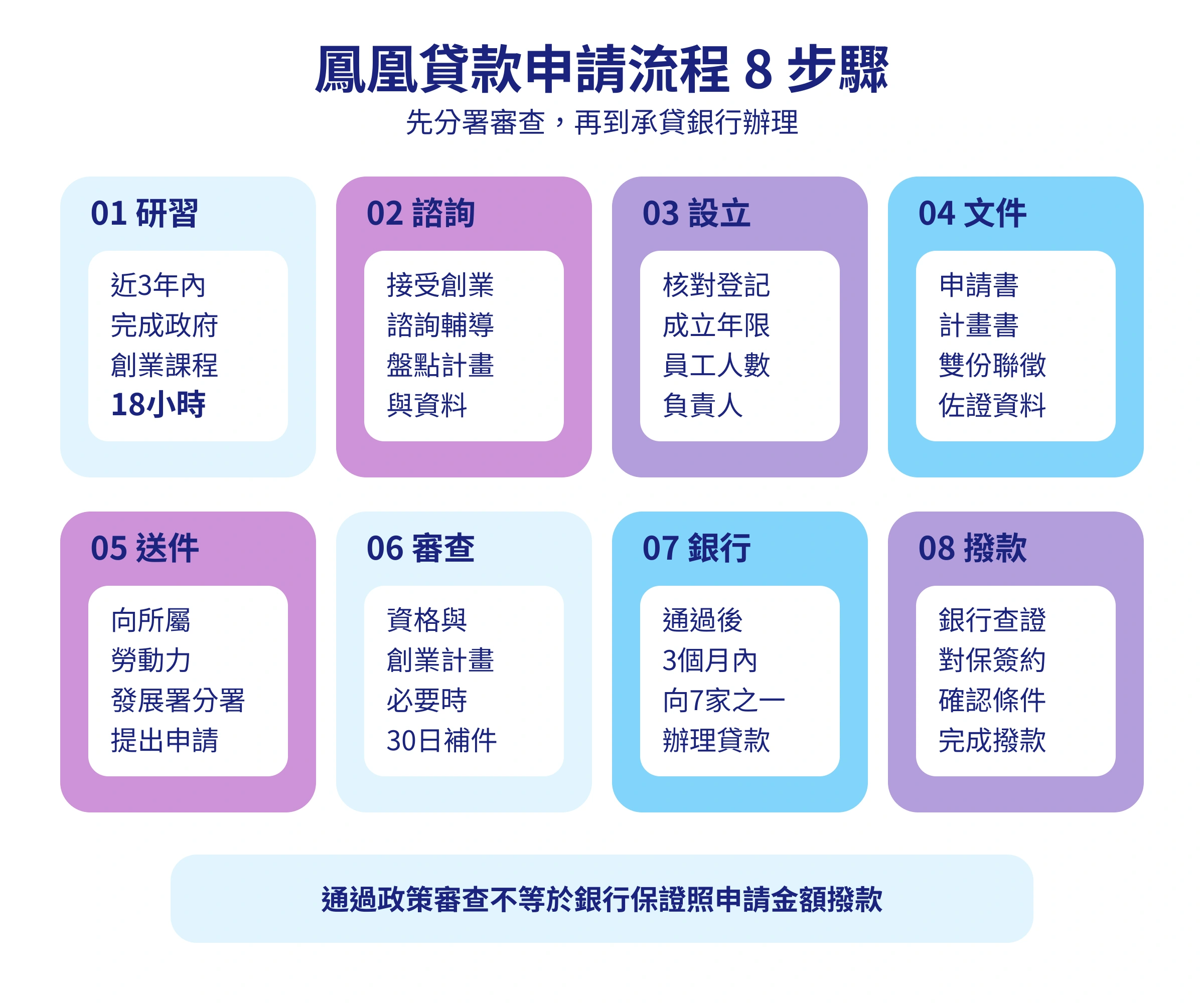 2026鳳凰貸款條件、200萬額度、利率、流程與7家銀行推薦全攻略 鳳凰貸款phoenix-loan鳳凰貸款申請流程8步驟